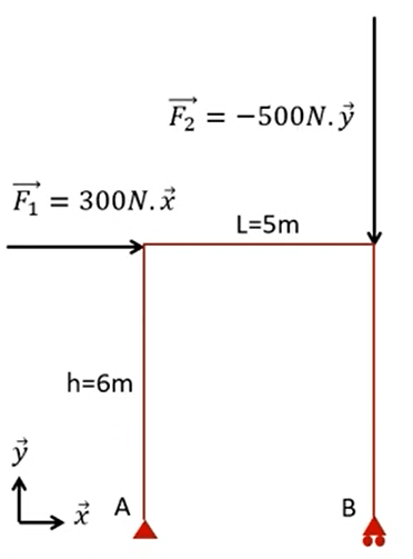 Une nouvelle vidéo de statique graphique : cas d&rsquo;un&nbsp;portique